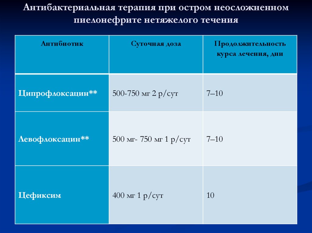 Антибактериальная терапия при остром неосложненном пиелонефрите нетяжелого течения