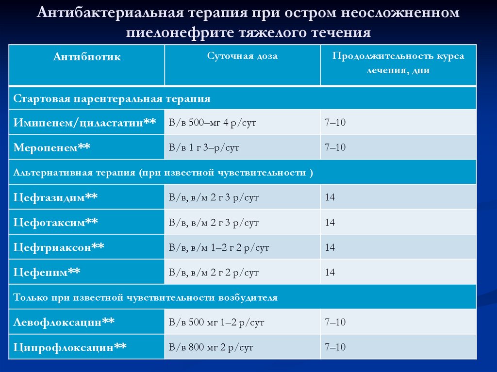 Антибактериальная терапия при остром неосложненном пиелонефрите тяжелого течения