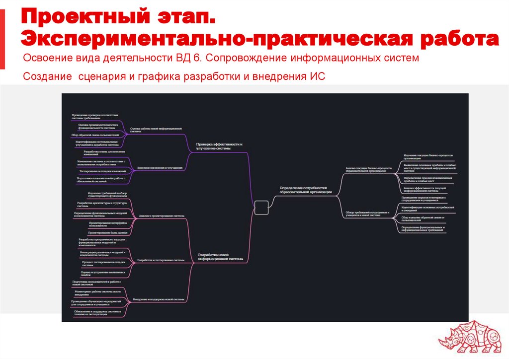 Проектный этап. Экспериментально-практическая работа