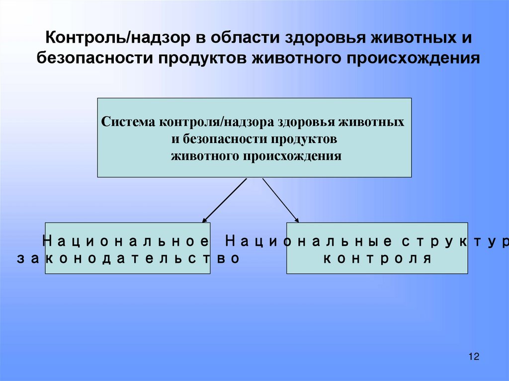 Контроль/надзор в области здоровья животных и безопасности продуктов животного происхождения
