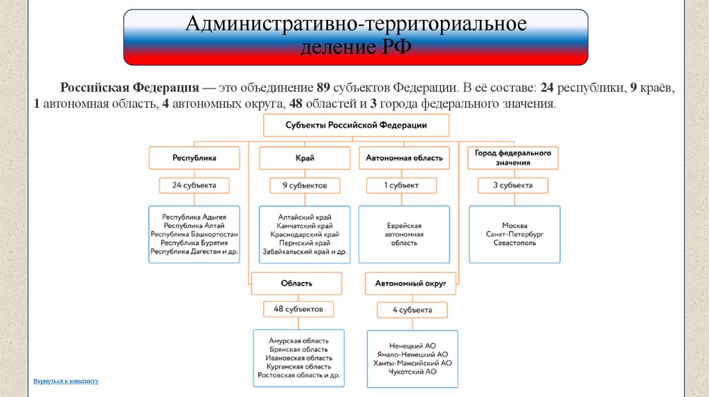 Административно-территориальное деление РФ