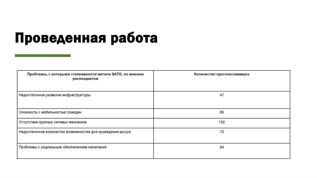 Проведенная работа