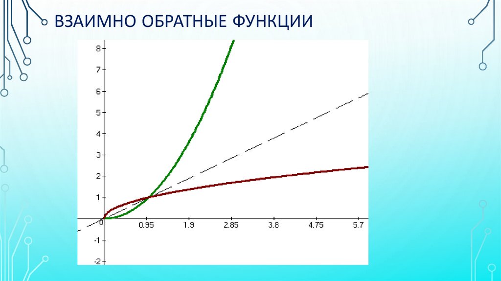 Взаимно обратные функции