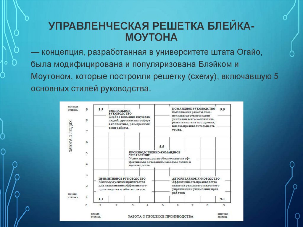 Управленческая решетка Блейка-Моутона