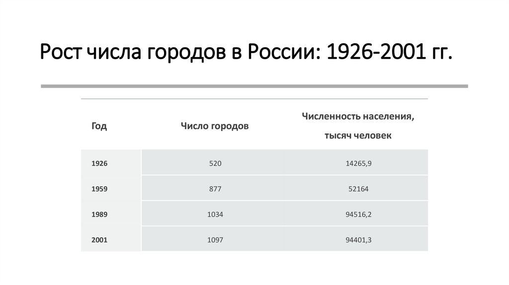 Рост числа городов в России: 1926-2001 гг.