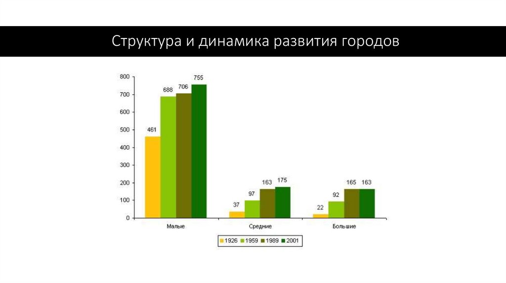 Структура и динамика развития городов