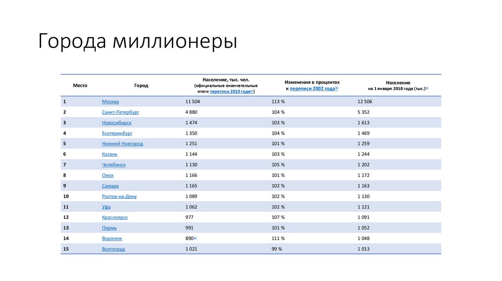 Города миллионеры