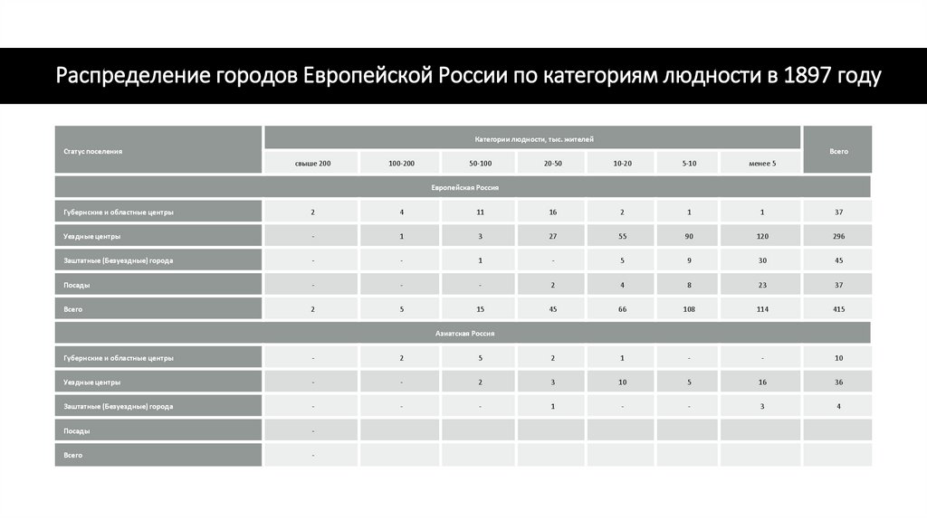Распределение городов Европейской России по категориям людности в 1897 году