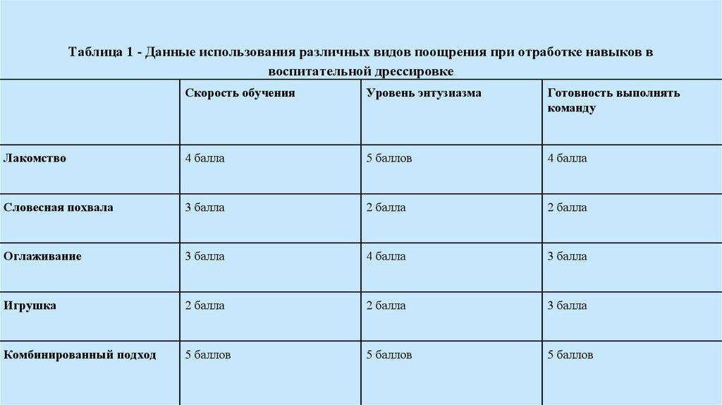 Таблица 1 - Данные использования различных видов поощрения при отработке навыков в воспитательной дрессировке
