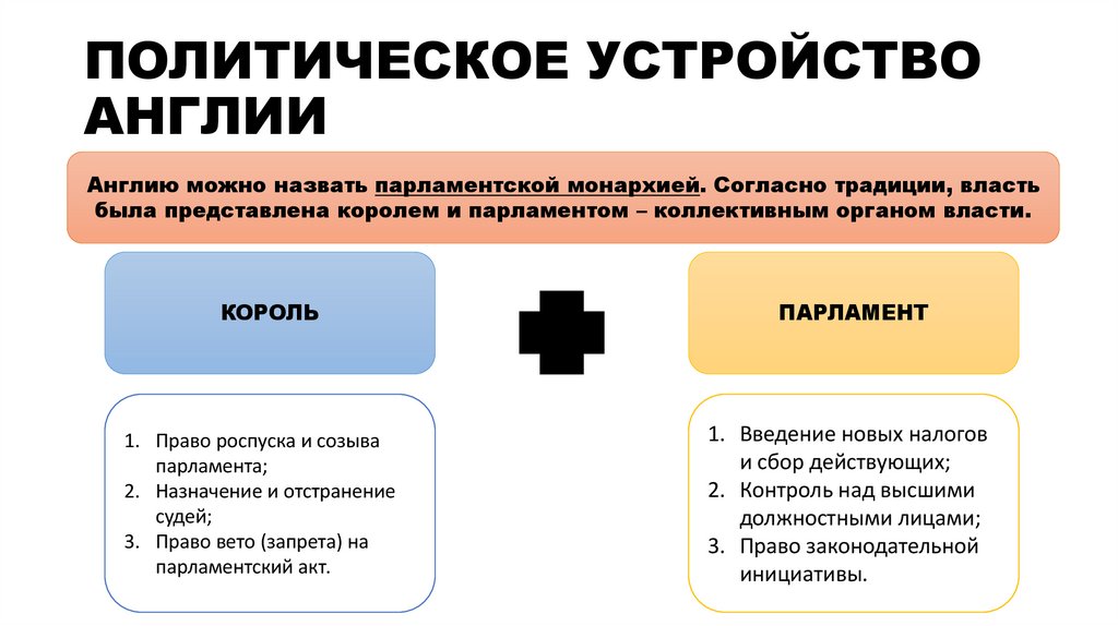 ПОЛИТИЧЕСКОЕ УСТРОЙСТВО АНГЛИИ