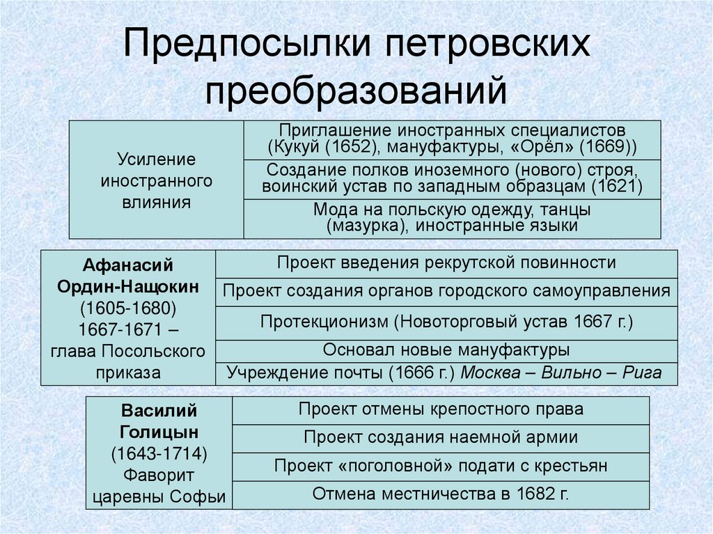 Предпосылки петровских преобразований