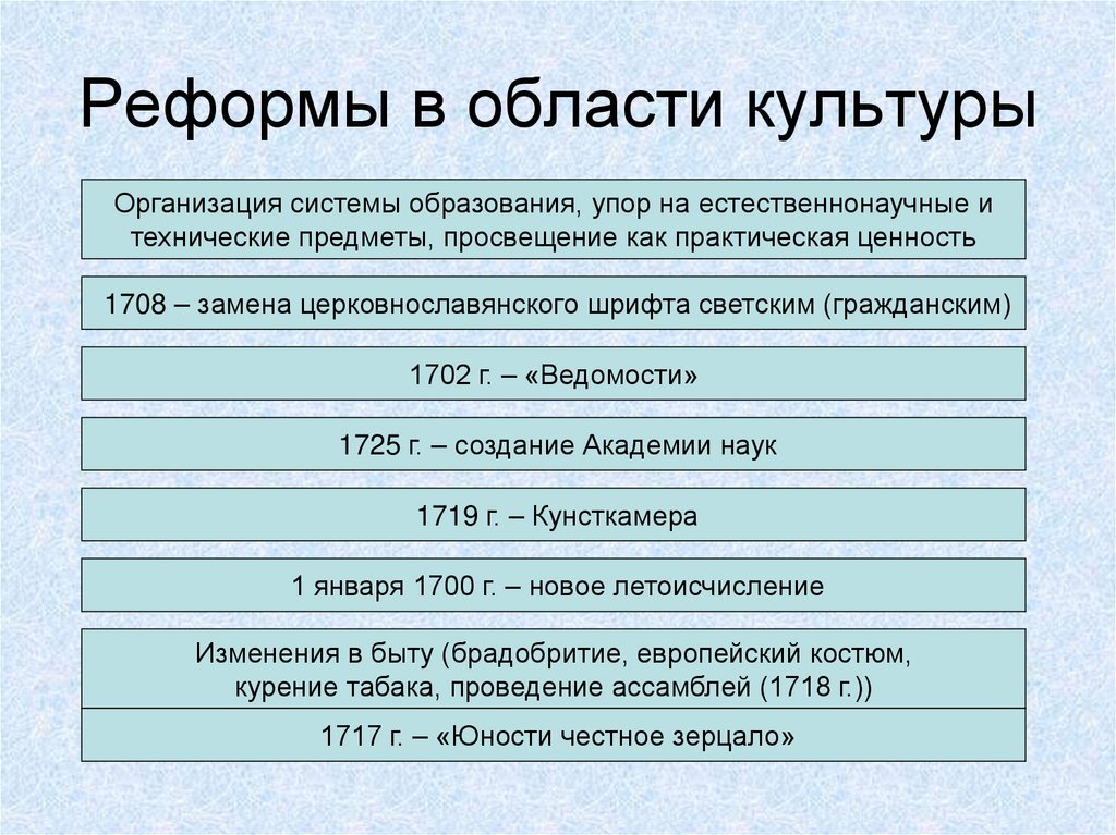 Реформы в области культуры