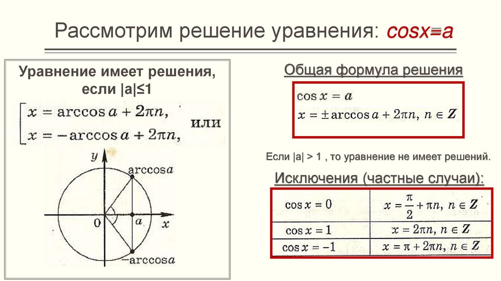 Рассмотрим решение уравнения: cosx=a