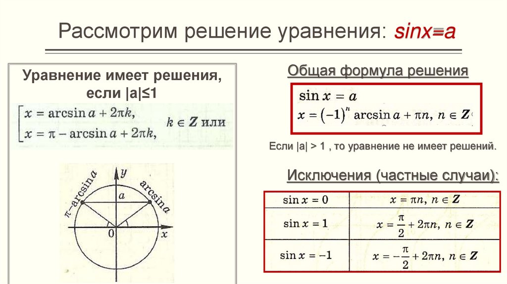Рассмотрим решение уравнения: sinx=a