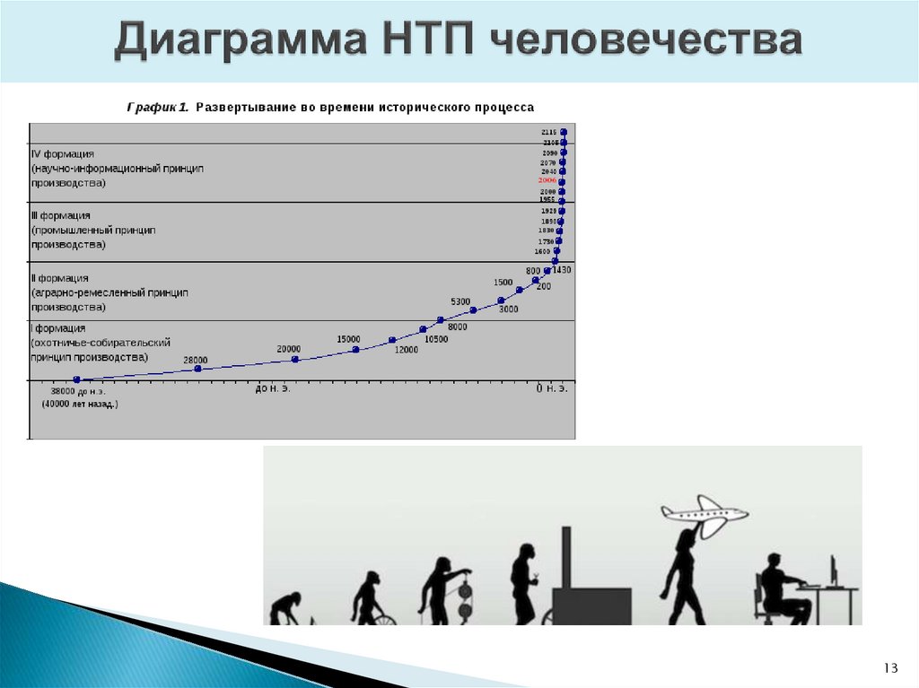 Диаграмма НТП человечества