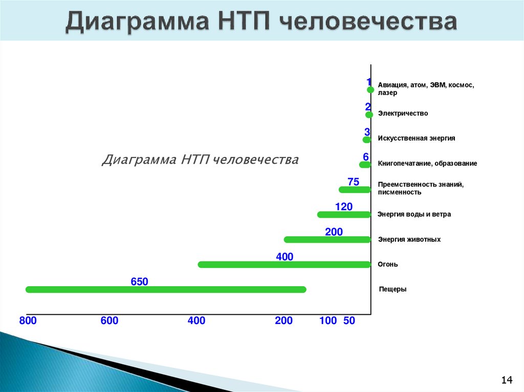 Диаграмма НТП человечества