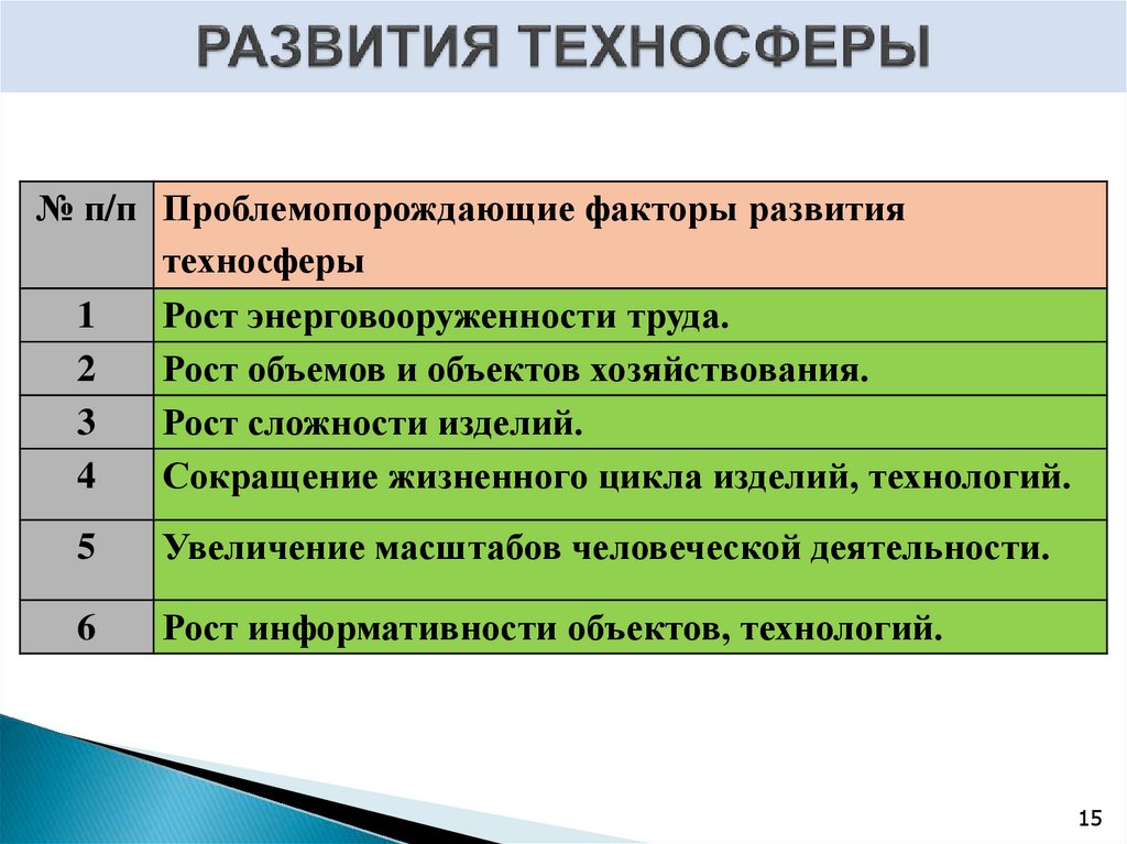 РАЗВИТИЯ ТЕХНОСФЕРЫ