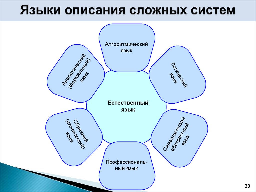Языки описания сложных систем