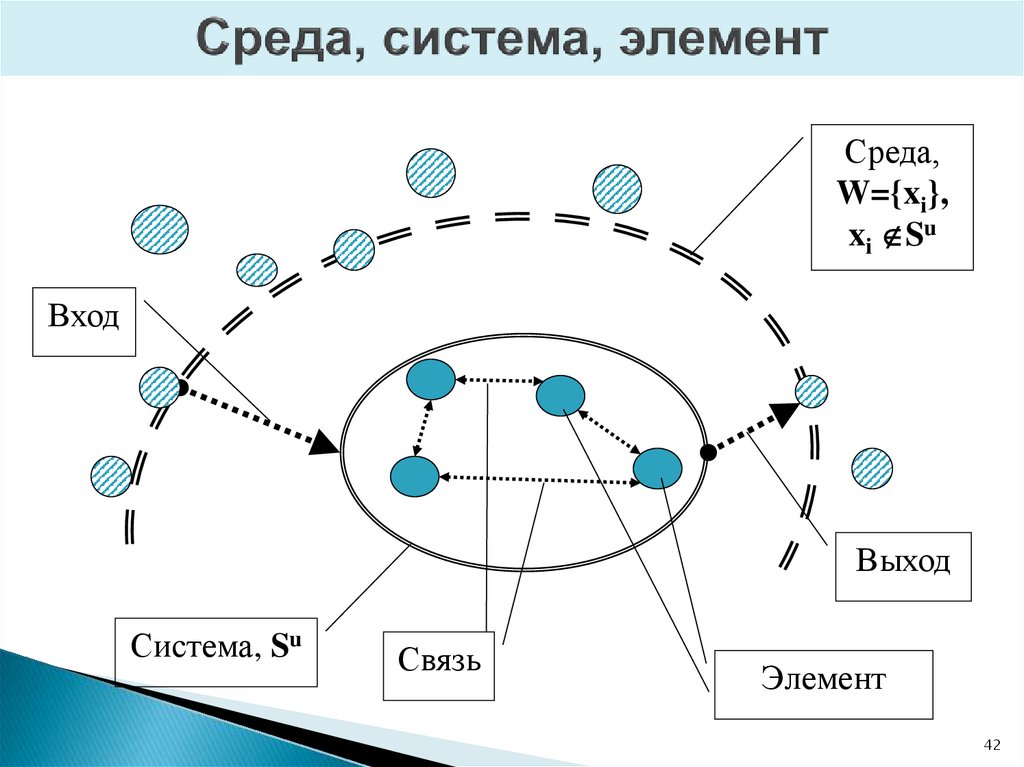 Среда, система, элемент