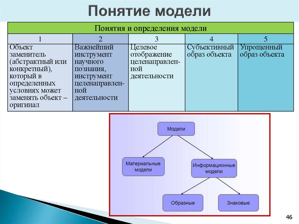 Понятие модели