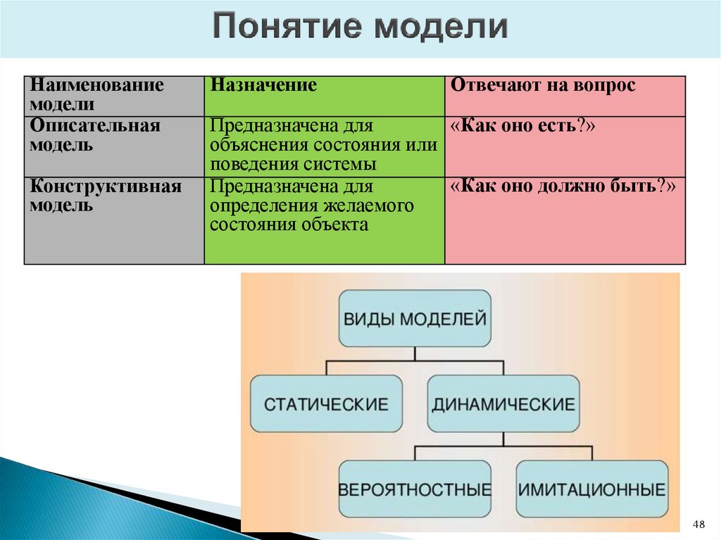 Понятие модели