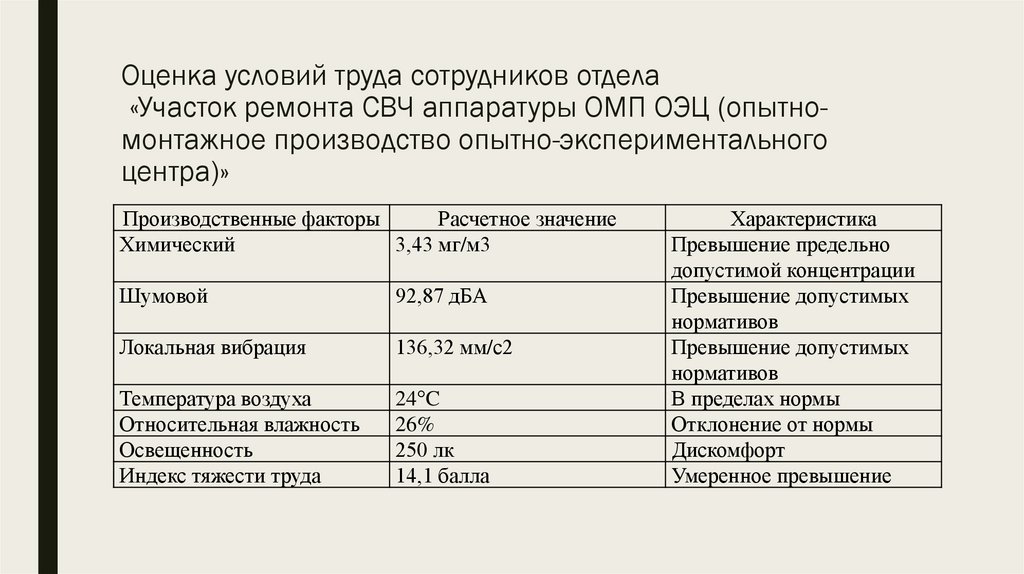 Оценка условий труда сотрудников отдела «Участок ремонта СВЧ аппаратуры ОМП ОЭЦ (опытно-монтажное производство
