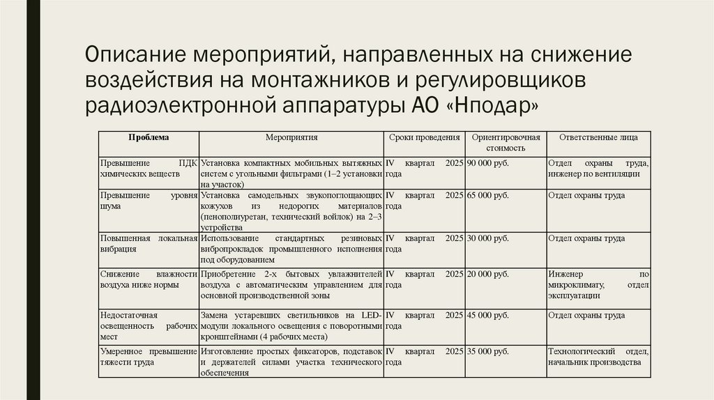 Описание мероприятий, направленных на снижение воздействия на монтажников и регулировщиков радиоэлектронной аппаратуры АО