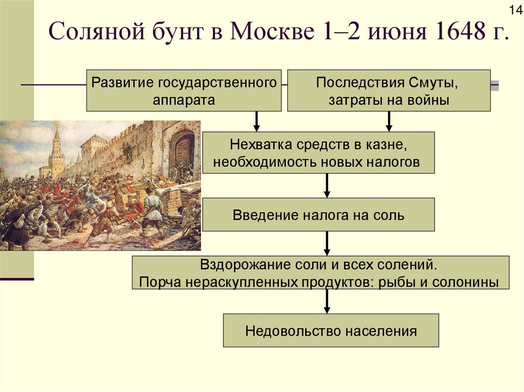 Соляной бунт в Москве 1–2 июня 1648 г.