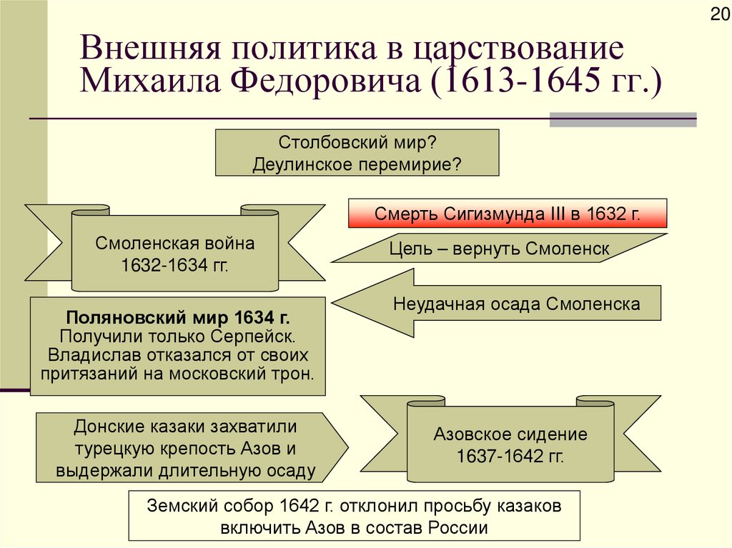 Внешняя политика в царствование Михаила Федоровича (1613-1645 гг.)