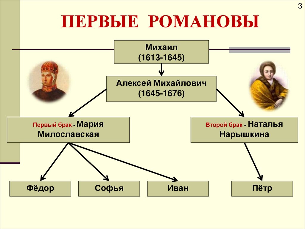 ПЕРВЫЕ РОМАНОВЫ