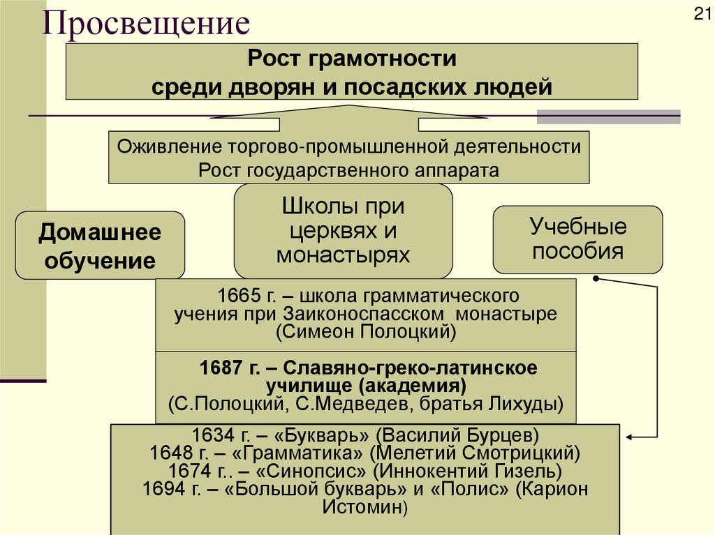 Просвещение