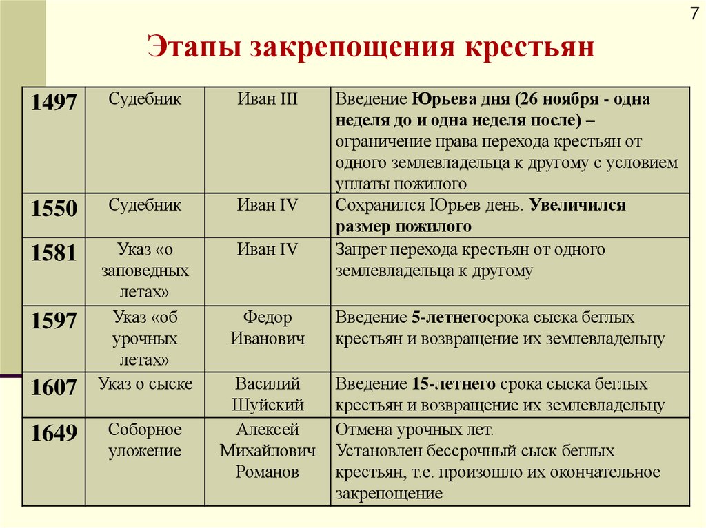 Этапы закрепощения крестьян