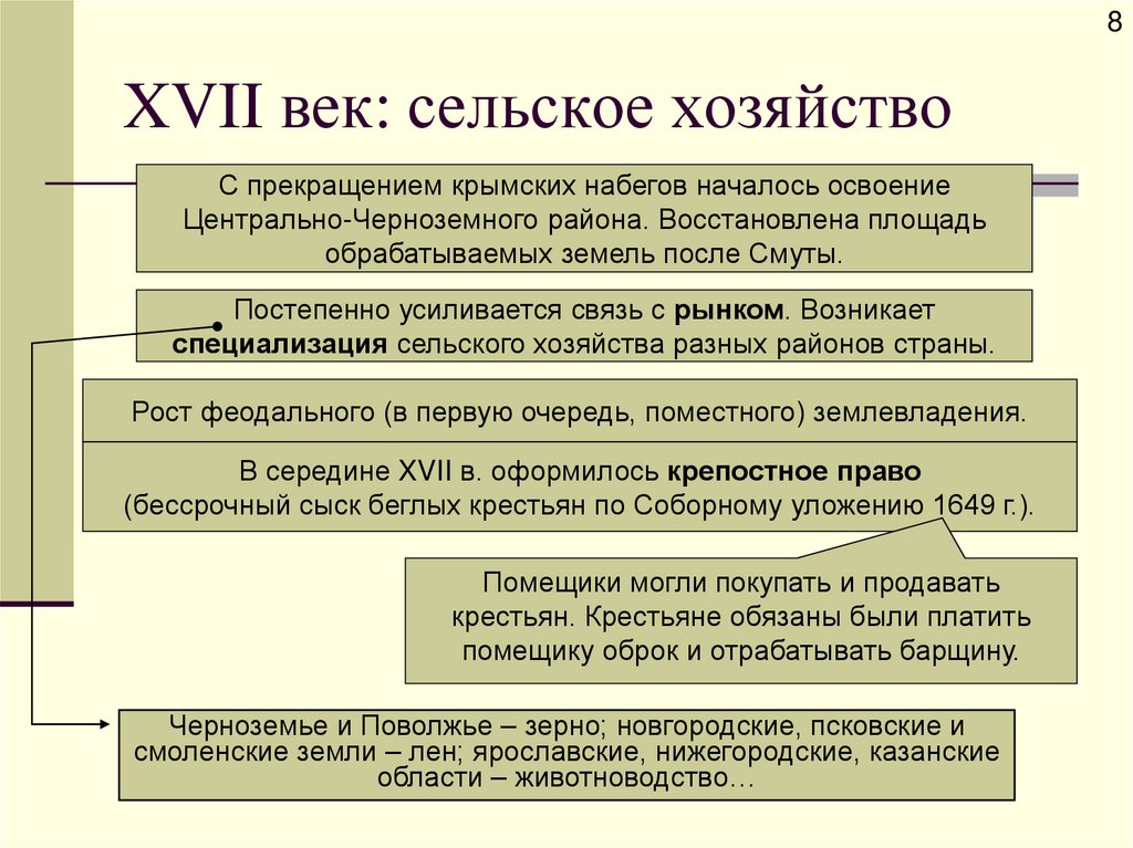 XVII век: сельское хозяйство