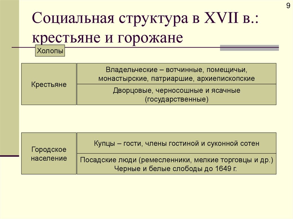 Социальная структура в XVII в.: крестьяне и горожане