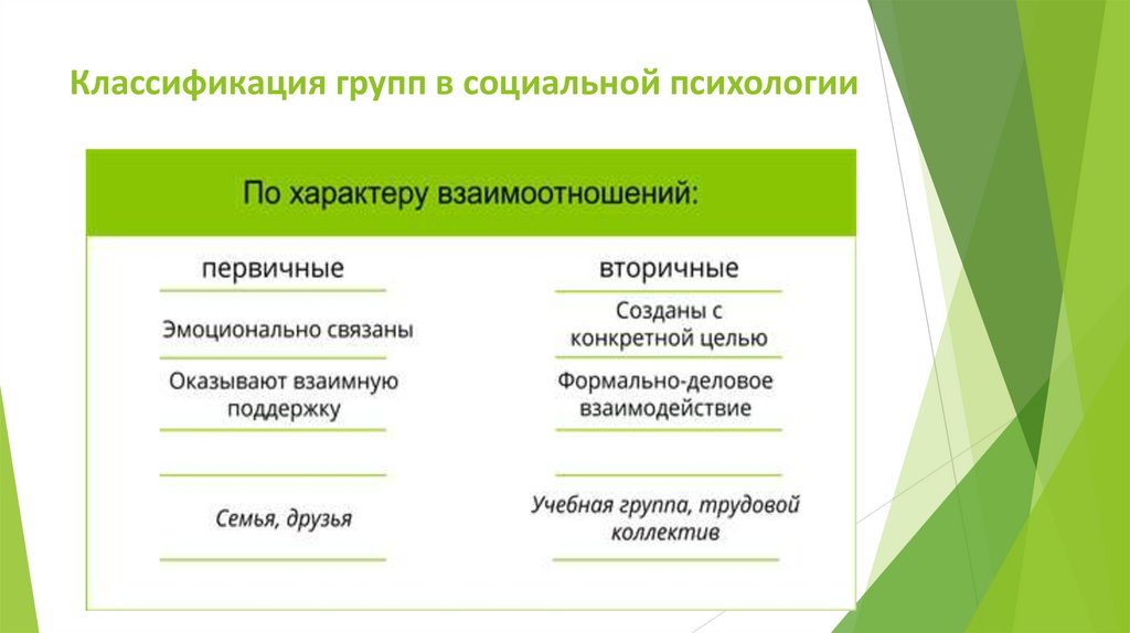 Классификация групп в социальной психологии
