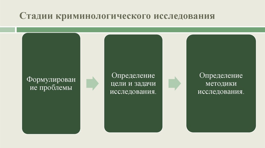 Стадии криминологического исследования