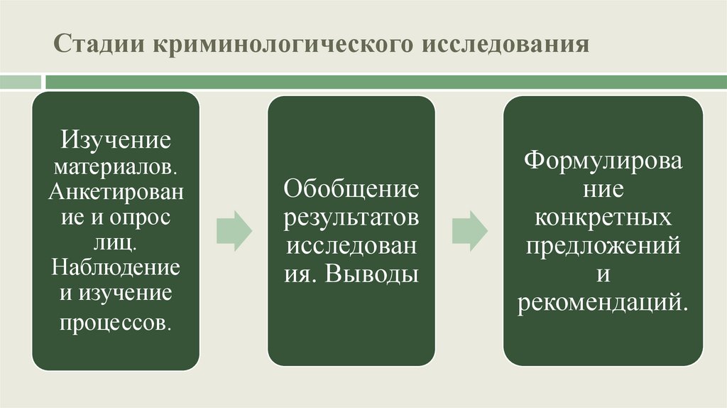 Стадии криминологического исследования