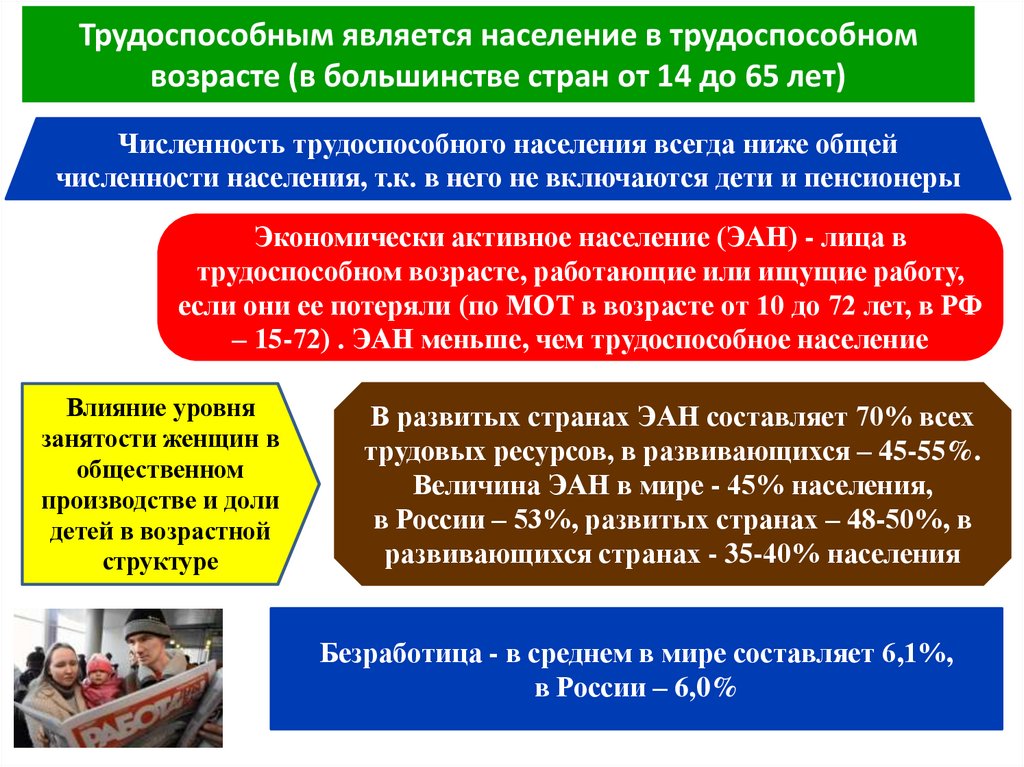 Трудоспособным является население в трудоспособном возрасте (в большинстве стран от 14 до 65 лет)