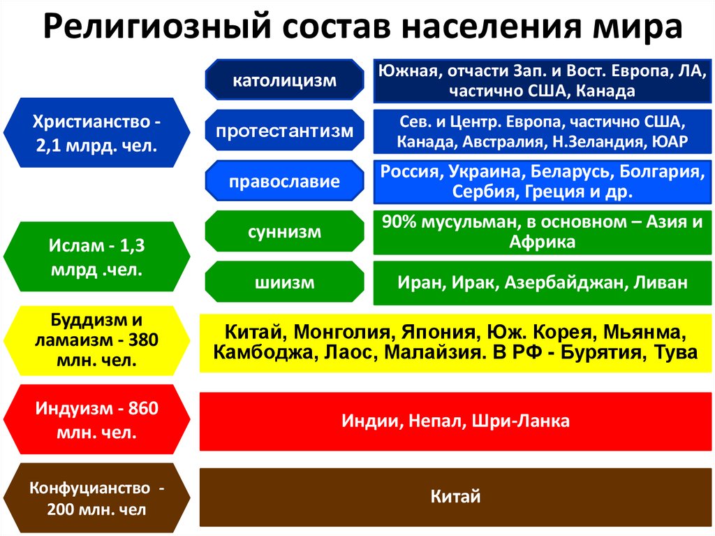 Религиозный состав населения мира