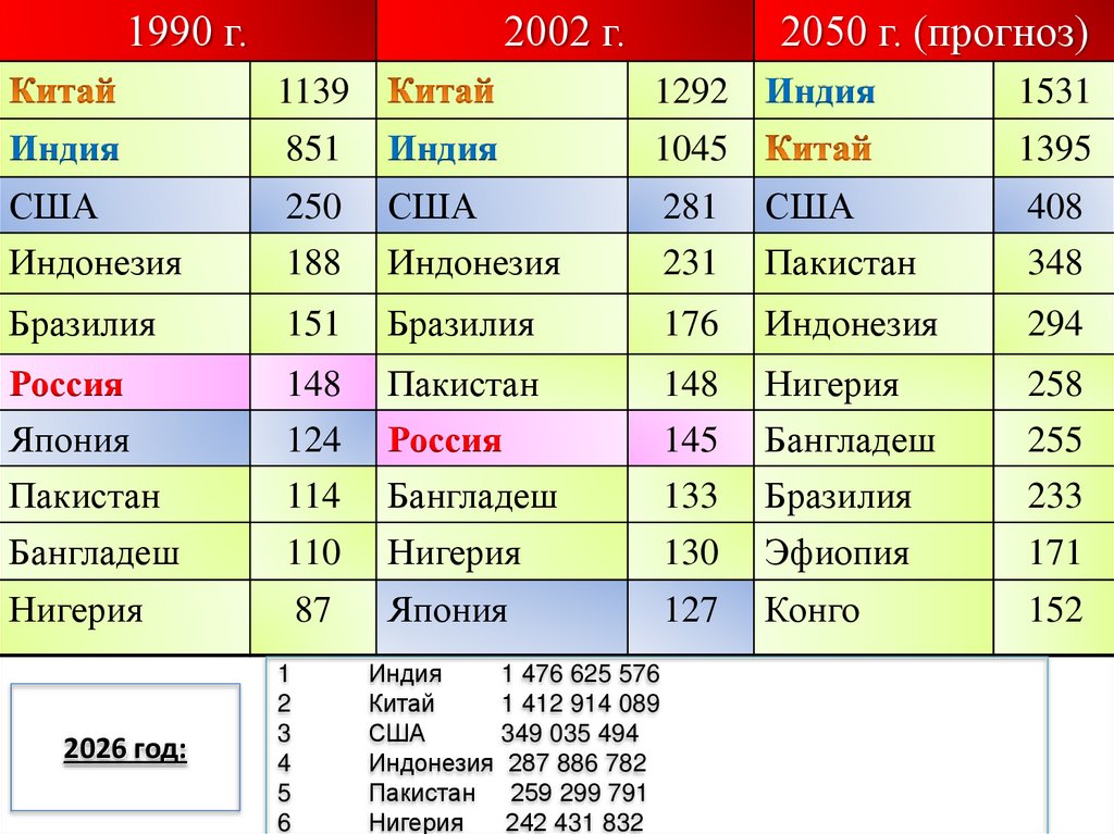 Первая десятка стран-лидеров по численности населения (млн.чел.)