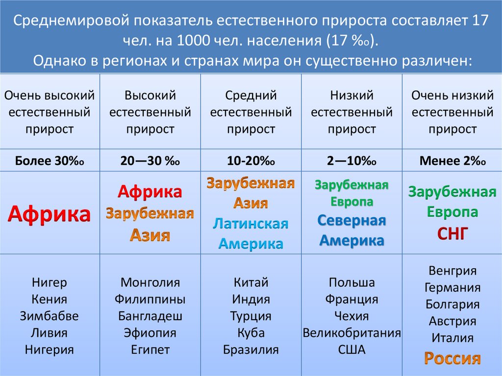Среднемировой показатель естественного прироста составляет 17 чел. на 1000 чел. населения (17 %о). Однако в регионах и странах
