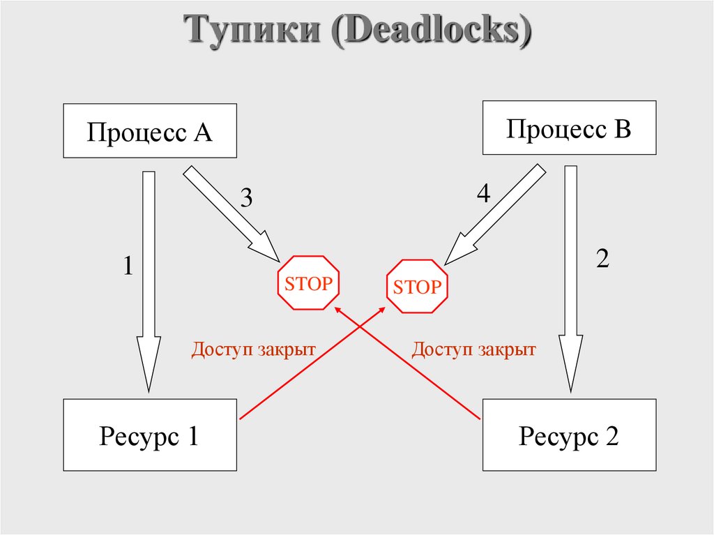 Тупики (Deadlocks)