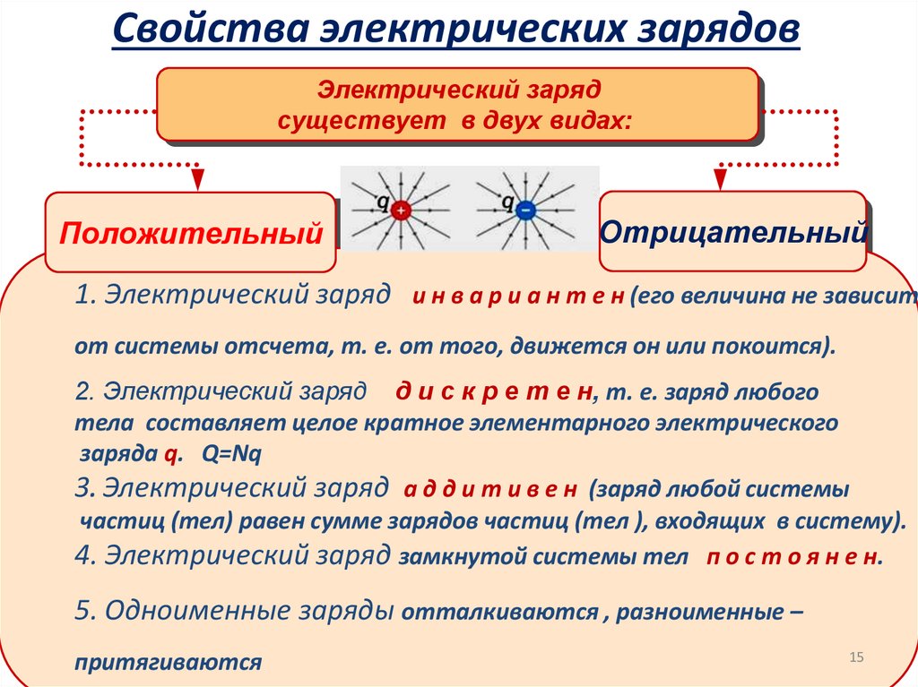 Свойства электрических зарядов