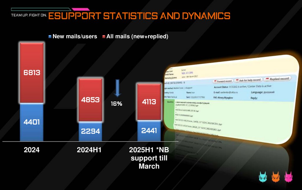 eSupport statistics and dynamics