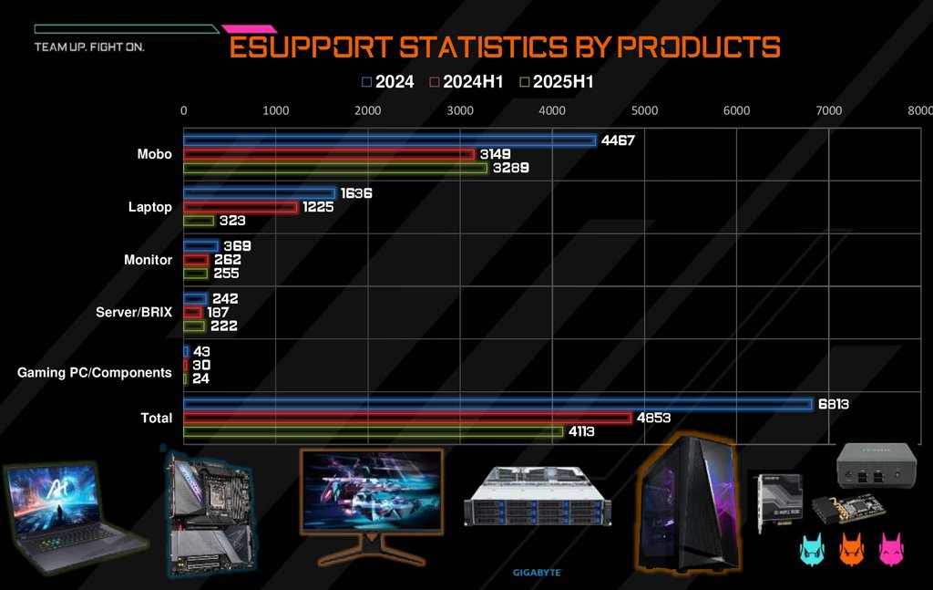 eSupport statistics by products