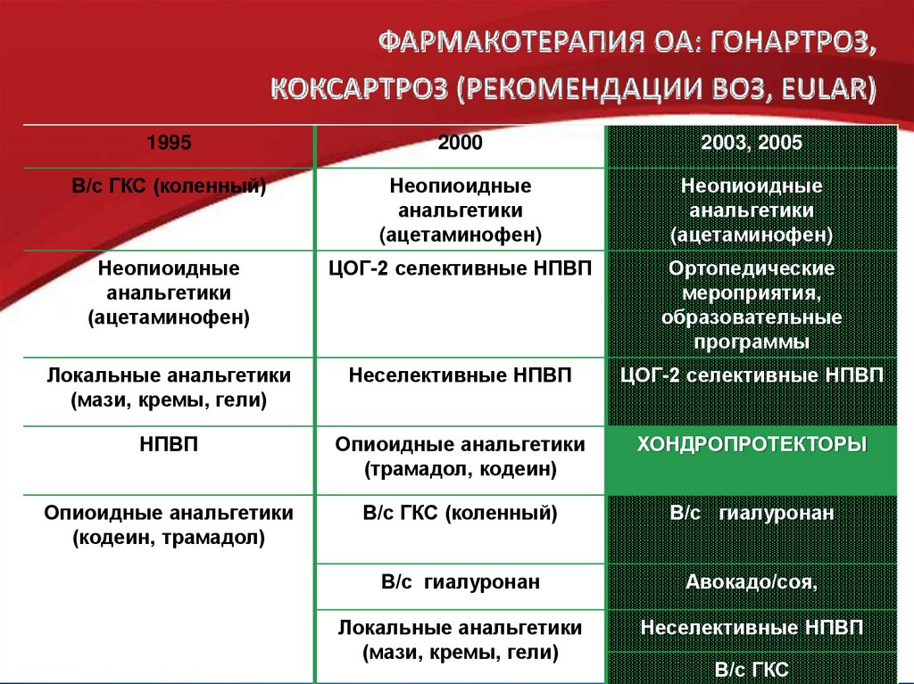 ФАРМАКОТЕРАПИЯ ОА: ГОНАРТРОЗ, КОКСАРТРОЗ (РЕКОМЕНДАЦИИ ВОЗ, EULAR)