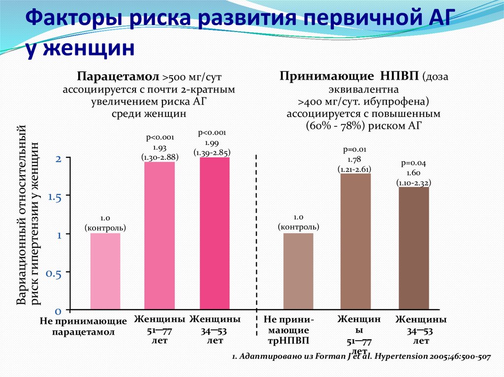 Факторы риска развития первичной АГ у женщин