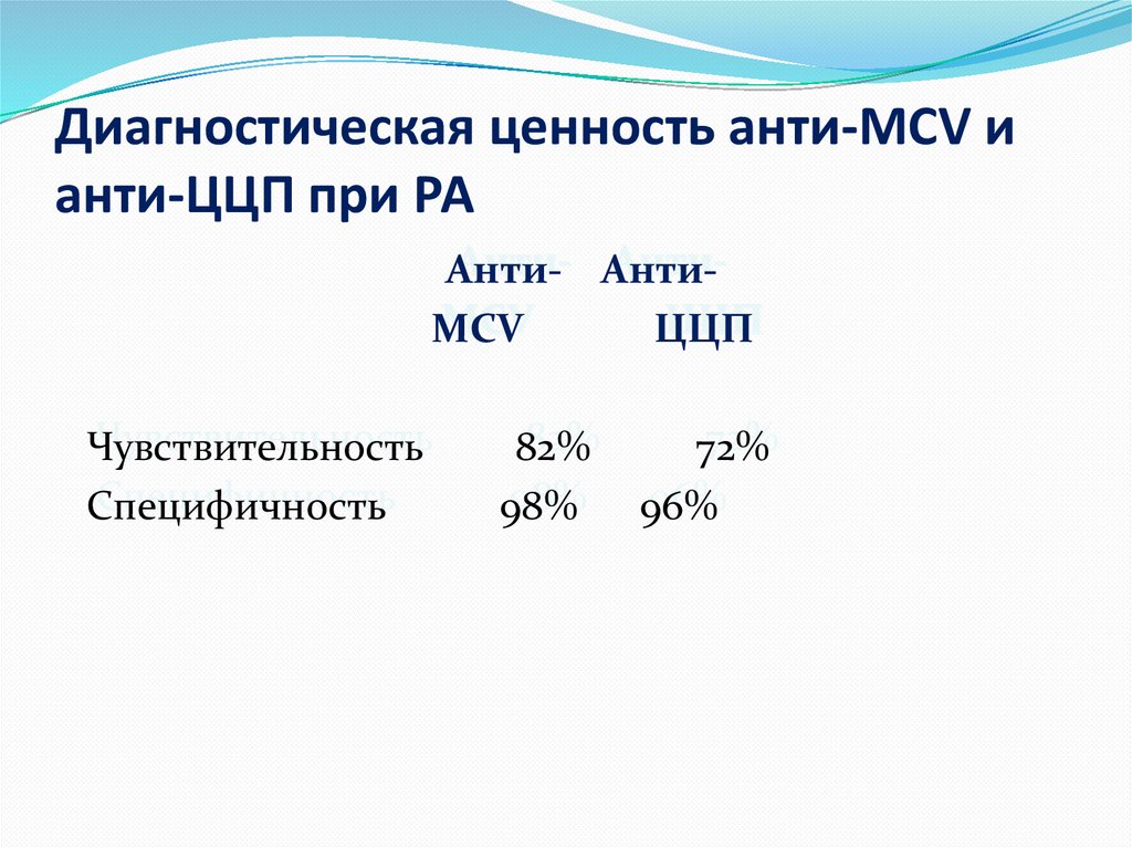 Диагностическая ценность анти-МСV и анти-ЦЦП при РА