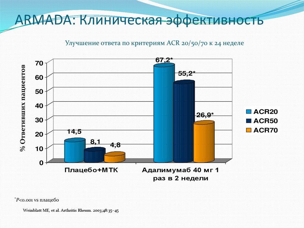 ARMADA: Клиническая эффективность