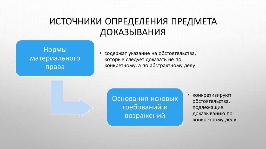источники определения предмета доказывания
